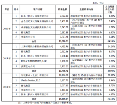 從《王者榮耀》《陰陽師》到《媽媽咪鴨》 一家數(shù)字內(nèi)容制作公司的冰火兩重天